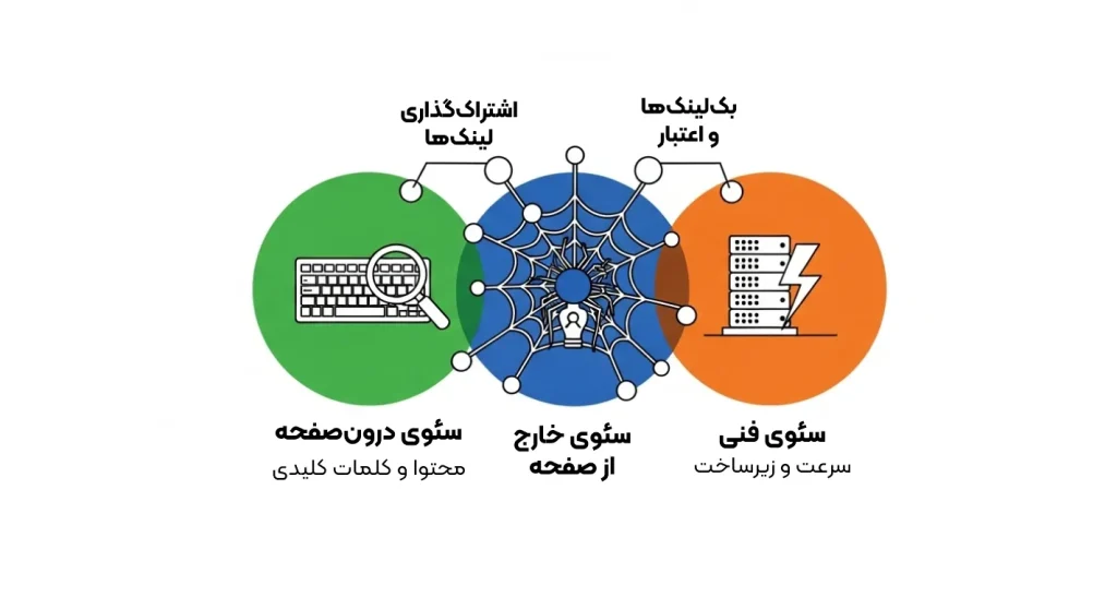 تفاوت سئو داخلی، خارجی و تکنیکال (۳ تفنگدار سئو)​